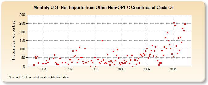 U.S. Net Imports from Other Non-OPEC Countries of Crude Oil (Thousand Barrels per Day)