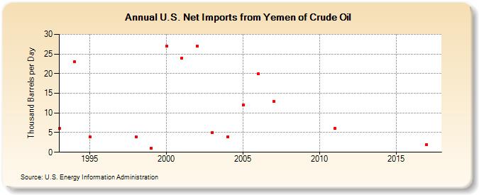 U.S. Net Imports from Yemen of Crude Oil (Thousand Barrels per Day)