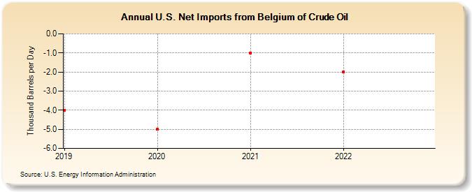 U.S. Net Imports from Belgium of Crude Oil (Thousand Barrels per Day)