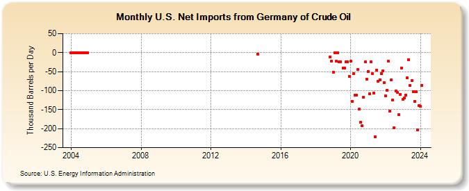 U.S. Net Imports from Germany of Crude Oil (Thousand Barrels per Day)