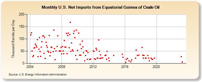 U.S. Net Imports from Equatorial Guinea of Crude Oil (Thousand Barrels per Day)