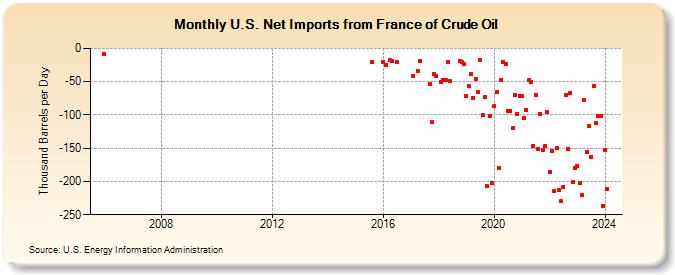 U.S. Net Imports from France of Crude Oil (Thousand Barrels per Day)