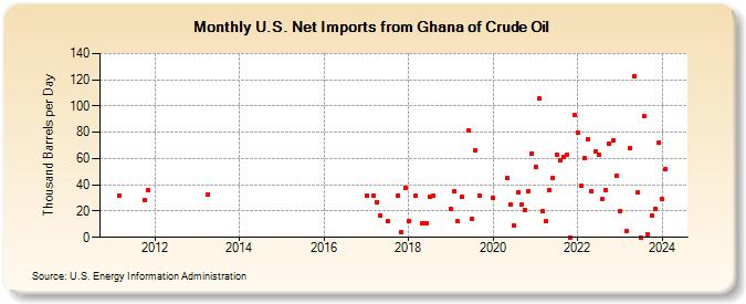 U.S. Net Imports from Ghana of Crude Oil (Thousand Barrels per Day)