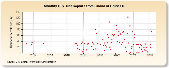 U.S. Net Imports from Ghana of Crude Oil (Thousand Barrels per Day)