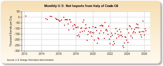 U.S. Net Imports from Italy of Crude Oil (Thousand Barrels per Day)