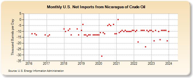 U.S. Net Imports from Nicaragua of Crude Oil (Thousand Barrels per Day)