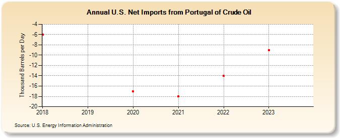 U.S. Net Imports from Portugal of Crude Oil (Thousand Barrels per Day)