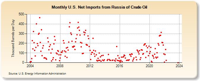 U.S. Net Imports from Russia of Crude Oil (Thousand Barrels per Day)