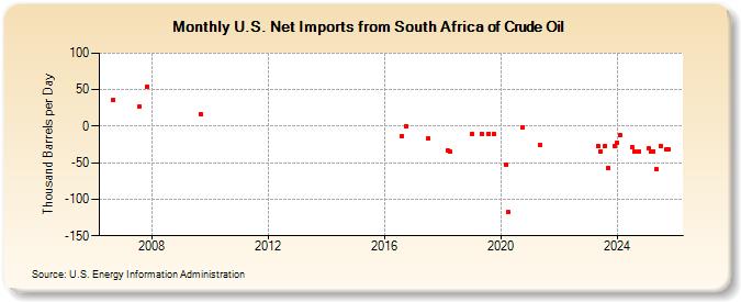 U.S. Net Imports from South Africa of Crude Oil (Thousand Barrels per Day)