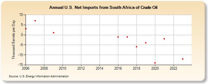 U.S. Net Imports from South Africa of Crude Oil (Thousand Barrels per Day)