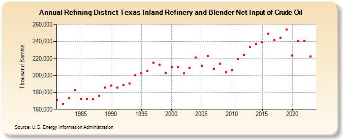 Refining District Texas Inland Refinery and Blender Net Input of Crude Oil (Thousand Barrels)
