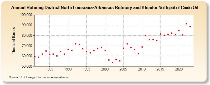 Refining District North Louisiana-Arkansas Refinery and Blender Net Input of Crude Oil (Thousand Barrels)