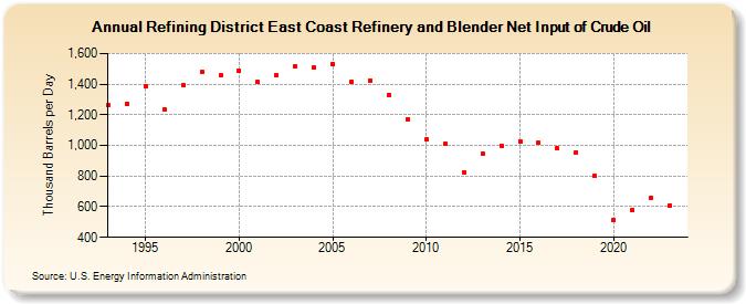Refining District East Coast Refinery and Blender Net Input of Crude Oil (Thousand Barrels per Day)