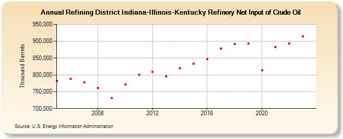 Refining District Indiana-Illinois-Kentucky Refinery Net Input of Crude Oil (Thousand Barrels)