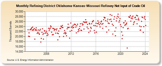 Refining District Oklahoma-Kansas-Missouri Refinery Net Input of Crude Oil (Thousand Barrels)