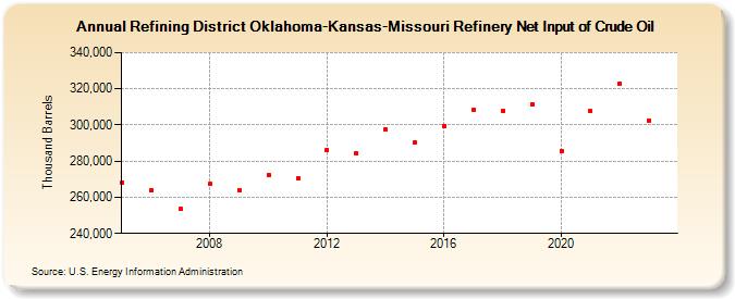 Refining District Oklahoma-Kansas-Missouri Refinery Net Input of Crude Oil (Thousand Barrels)