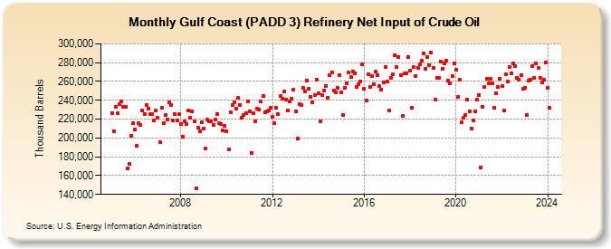 Gulf Coast (PADD 3) Refinery Net Input of Crude Oil (Thousand Barrels)