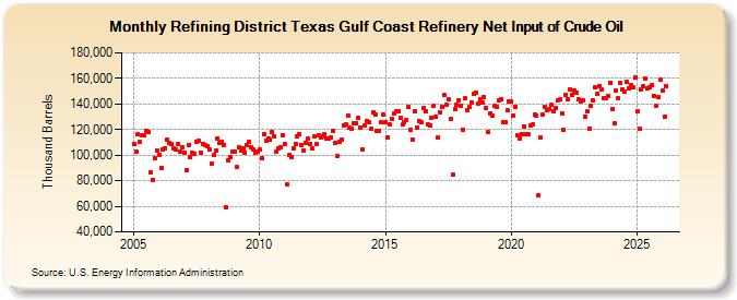 Refining District Texas Gulf Coast Refinery Net Input of Crude Oil (Thousand Barrels)