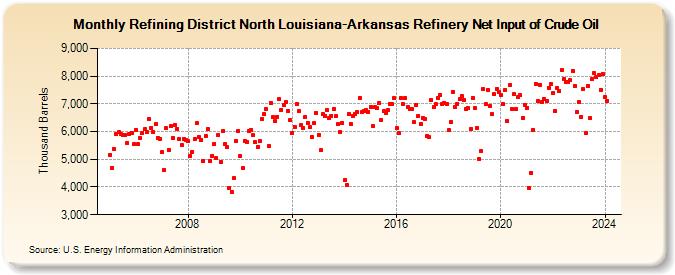 Refining District North Louisiana-Arkansas Refinery Net Input of Crude Oil (Thousand Barrels)