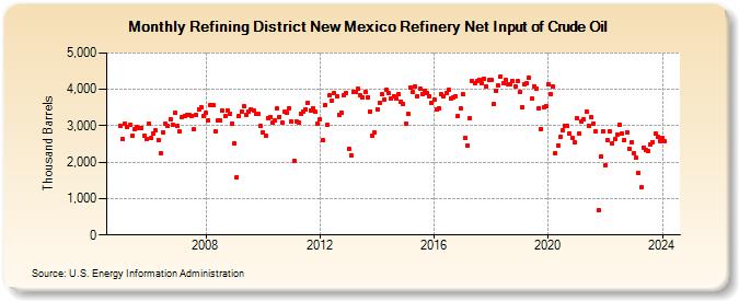 Refining District New Mexico Refinery Net Input of Crude Oil (Thousand Barrels)