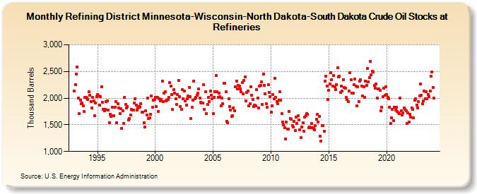 Refining District Minnesota-Wisconsin-North Dakota-South Dakota Crude Oil Stocks at Refineries (Thousand Barrels)