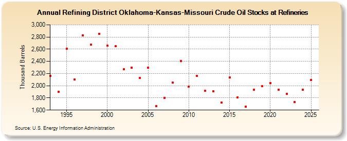 Refining District Oklahoma-Kansas-Missouri Crude Oil Stocks at Refineries (Thousand Barrels)