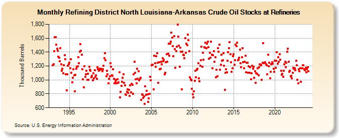 Refining District North Louisiana-Arkansas Crude Oil Stocks at Refineries (Thousand Barrels)