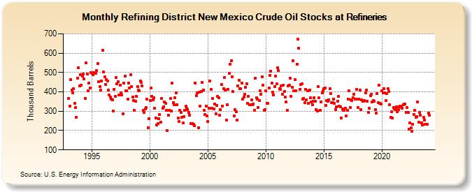 Refining District New Mexico Crude Oil Stocks at Refineries (Thousand Barrels)