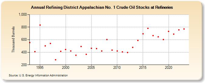 Refining District Appalachian No. 1 Crude Oil Stocks at Refineries (Thousand Barrels)