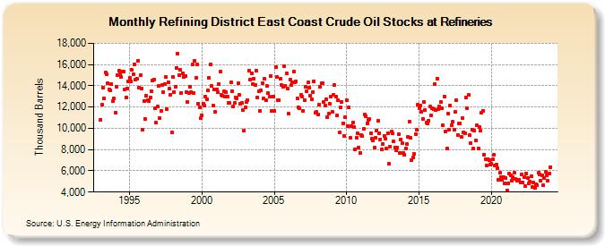 Refining District East Coast Crude Oil Stocks at Refineries (Thousand Barrels)