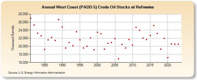West Coast (PADD 5) Crude Oil Stocks at Refineries (Thousand Barrels)