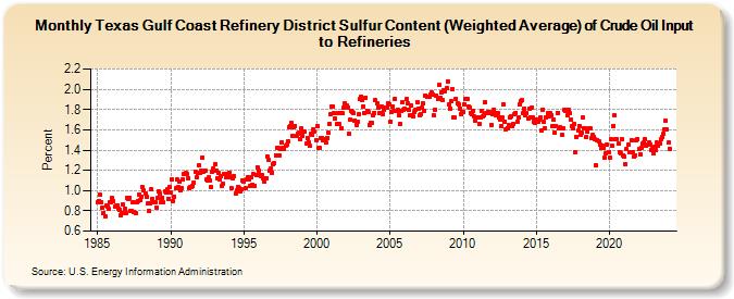 Texas Gulf Coast Refinery District Sulfur Content (Weighted Average) of Crude Oil Input to Refineries (Percent)