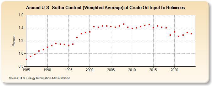 U.S. Sulfur Content (Weighted Average) of Crude Oil Input to Refineries (Percent)