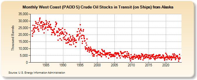 West Coast (PADD 5) Crude Oil Stocks in Transit (on Ships) from Alaska (Thousand Barrels)