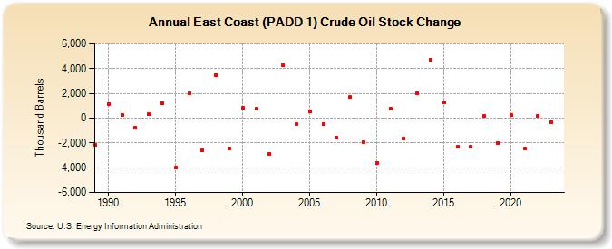 East Coast (PADD 1) Crude Oil Stock Change (Thousand Barrels)