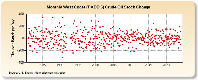 West Coast (PADD 5) Crude Oil Stock Change (Thousand Barrels per Day)