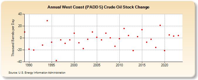 West Coast (PADD 5) Crude Oil Stock Change (Thousand Barrels per Day)