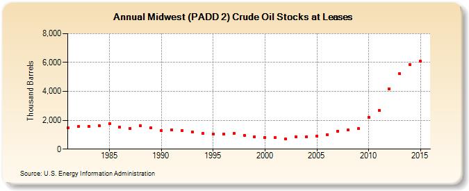 Midwest (PADD 2) Crude Oil Stocks at Leases (Thousand Barrels)