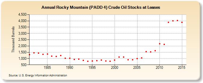 Rocky Mountain (PADD 4) Crude Oil Stocks at Leases (Thousand Barrels)