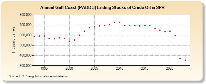 Gulf Coast (PADD 3) Ending Stocks of Crude Oil in SPR (Thousand Barrels)