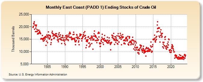 East Coast (PADD 1) Ending Stocks of Crude Oil (Thousand Barrels)