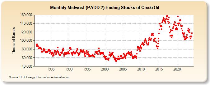 Midwest (PADD 2) Ending Stocks of Crude Oil (Thousand Barrels)