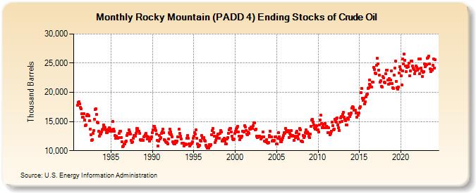 Rocky Mountain (PADD 4) Ending Stocks of Crude Oil (Thousand Barrels)