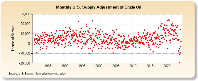 U.S. Supply Adjustment of Crude Oil (Thousand Barrels)