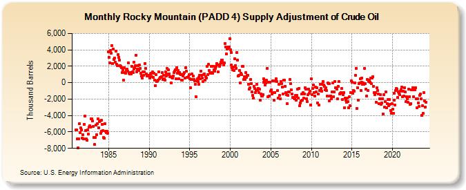 Rocky Mountain (PADD 4) Supply Adjustment of Crude Oil (Thousand Barrels)