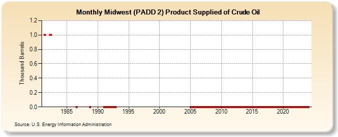 Midwest (PADD 2) Product Supplied of Crude Oil (Thousand Barrels)