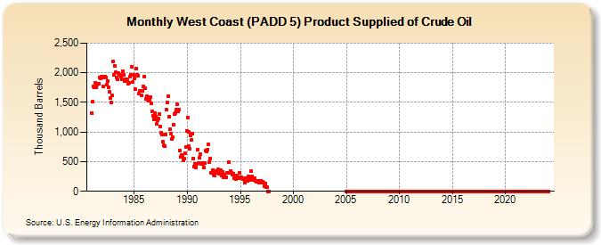 West Coast (PADD 5) Product Supplied of Crude Oil (Thousand Barrels)