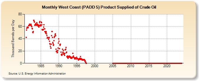 West Coast (PADD 5) Product Supplied of Crude Oil (Thousand Barrels per Day)