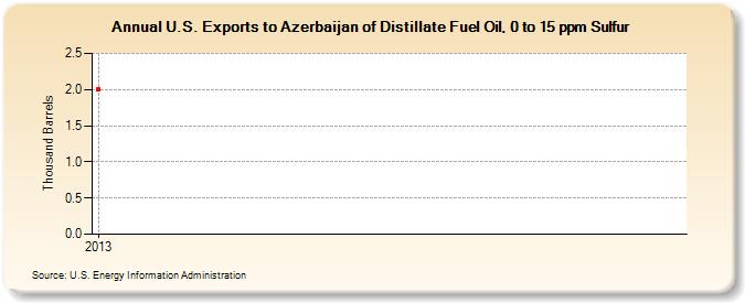 U.S. Exports to Azerbaijan of Distillate Fuel Oil, 0 to 15 ppm Sulfur (Thousand Barrels)