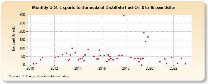 U.S. Exports to Bermuda of Distillate Fuel Oil, 0 to 15 ppm Sulfur (Thousand Barrels)